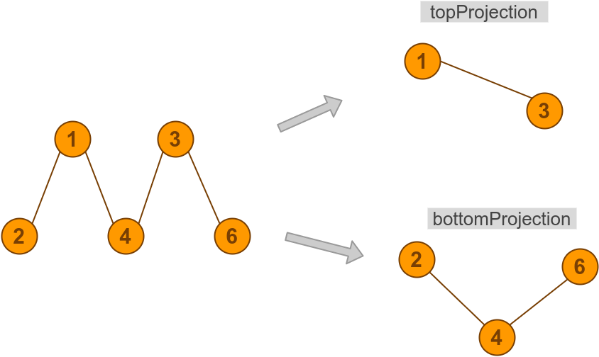Bipartite Graph Projections