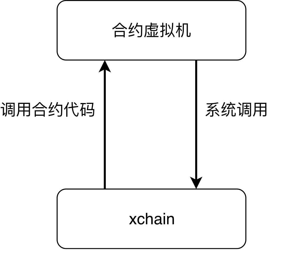 合约双向通信