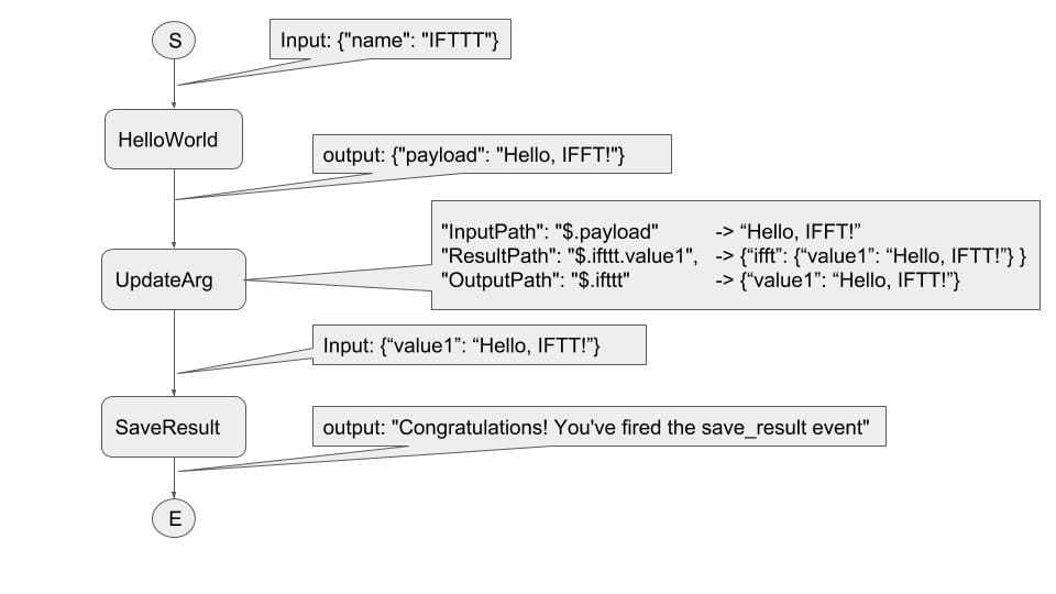 Hello world 示意图（图片来自 Workflow - Version 0.1）