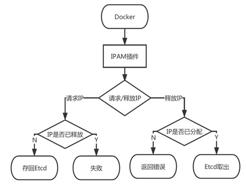 td_yarn_ipam