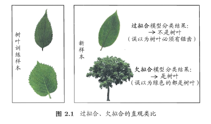 2.1 误差与过拟合 - 图1