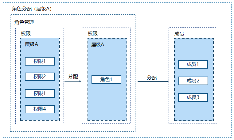 角色权限关系