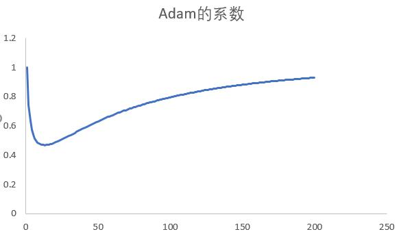 adam系数