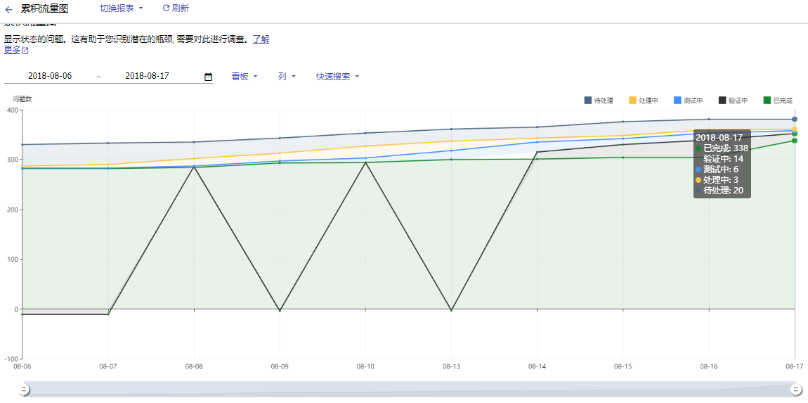 累积流图