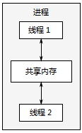 1.1 何谓并发 - 图4