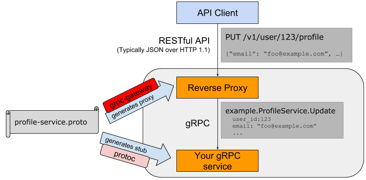 4.6 gRPC和Protobuf扩展 - 图1