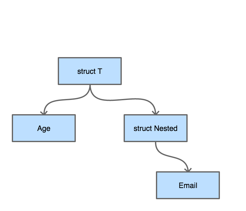 struct-tree