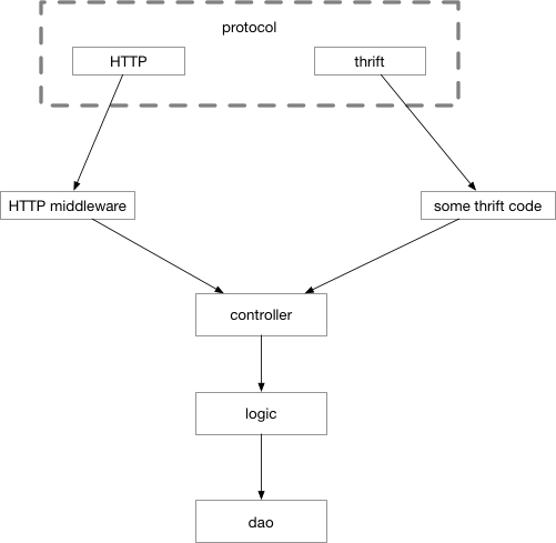 control flow 2