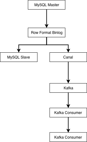 binlog-sync