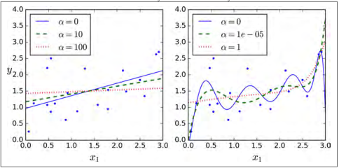 线性模型的正则化 - 图23