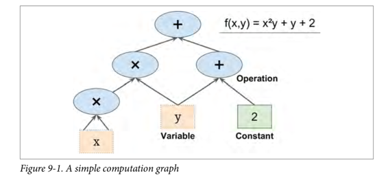 九、启动并运行 TensorFlow - 图1