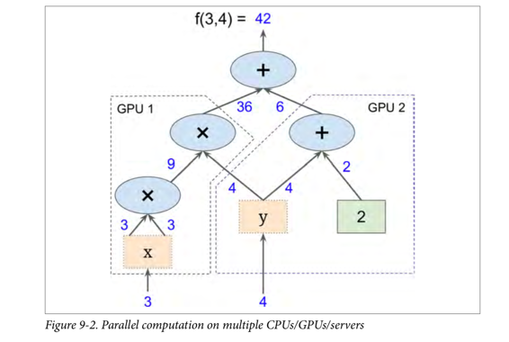 九、启动并运行 TensorFlow - 图2