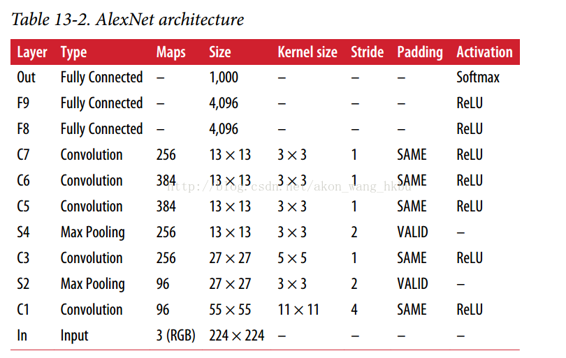 AlexNet - 图1