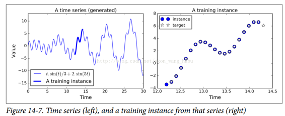 为预测时间序列而训练 - 图1