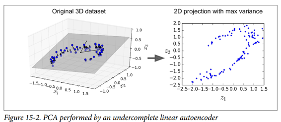 用不完整的线性自编码器执行 PCA - 图1