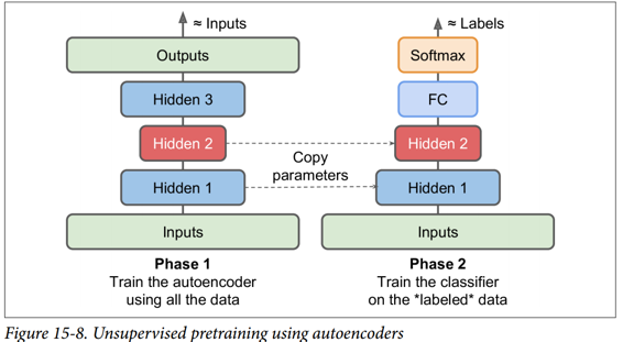 无监督预训练使用栈式自编码器 - 图1