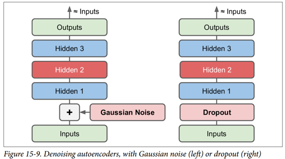 降噪自编码（DAE） - 图1