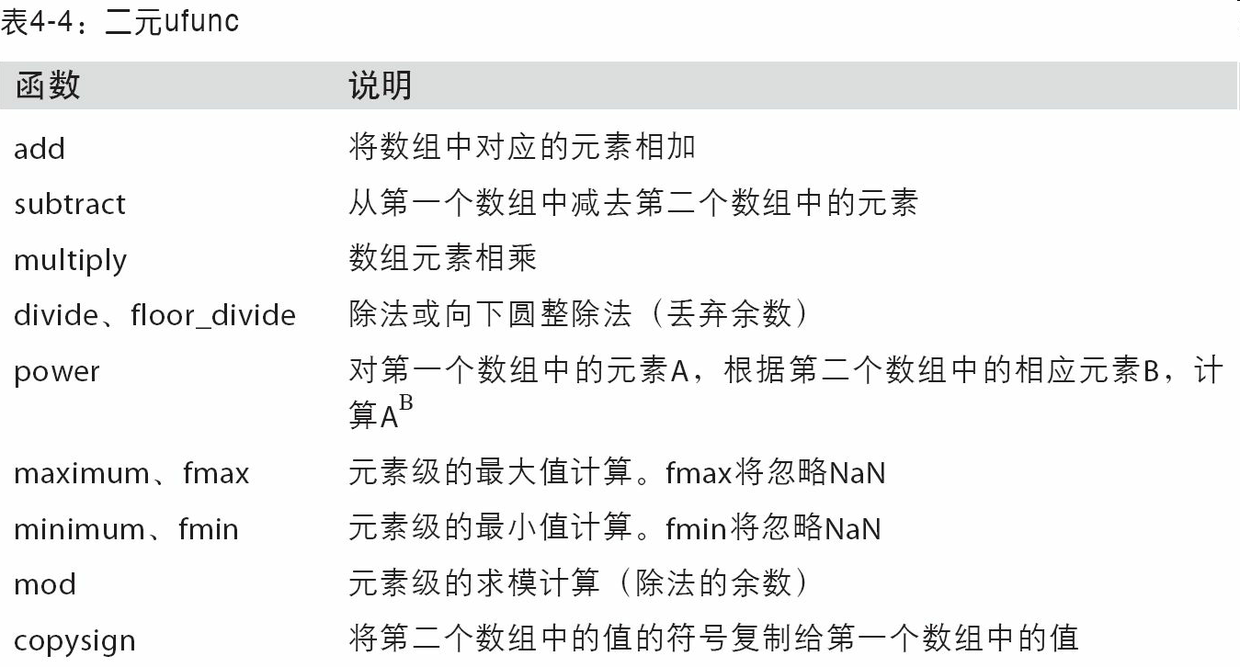 4.2 通用函数：快速的元素级数组函数 - 图4