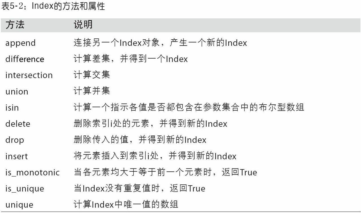 5.1 pandas的数据结构介绍 - 图2