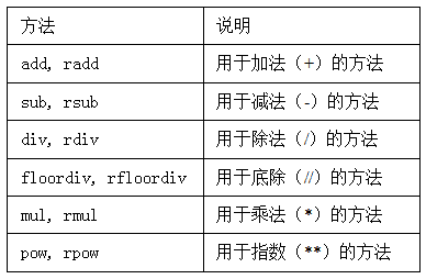 表5-5 灵活的算术方法