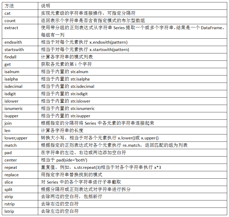 表7-5 部分矢量化字符串方法