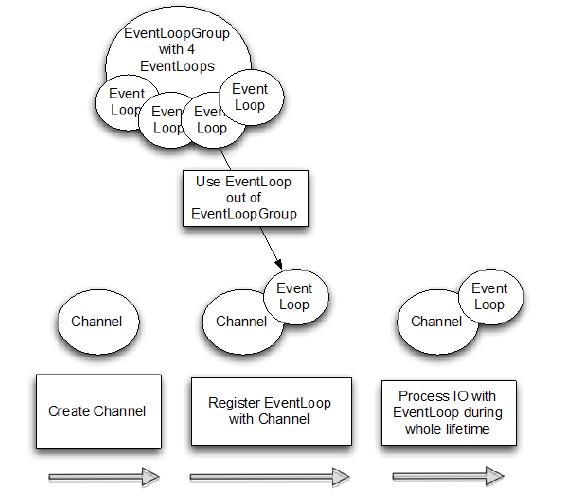 Channel, Event 和 I/O - 图1