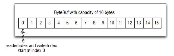 ByteBuf - 字节数据的容器 - 图1