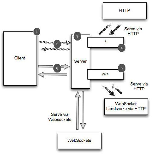 添加 WebSocket 支持 - 图1