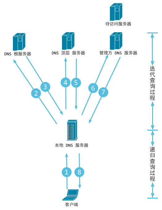 web工作方式 - 图3