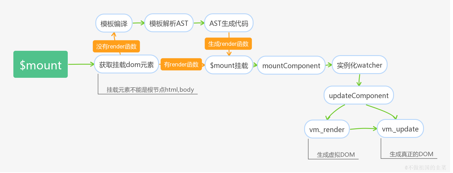 3.2 实例挂载的基本思路 - 图1