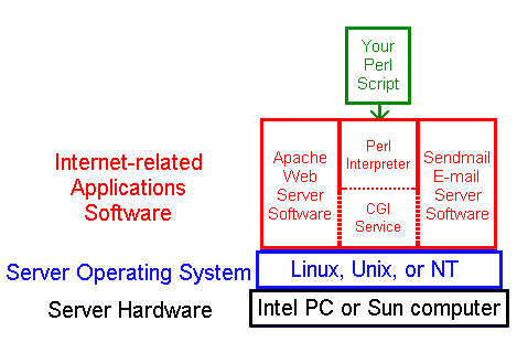 CGI 网站架构