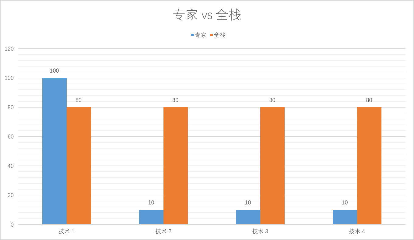 全栈与专家学习时间