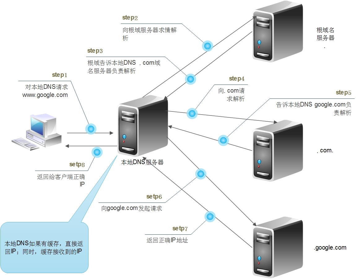 DNS 到服务器的过程