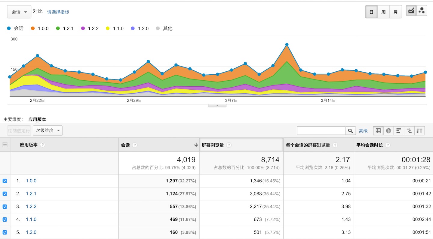 Growth 应用数据