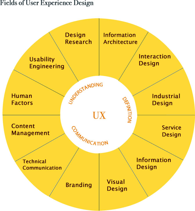 Fields Of User Experience Design