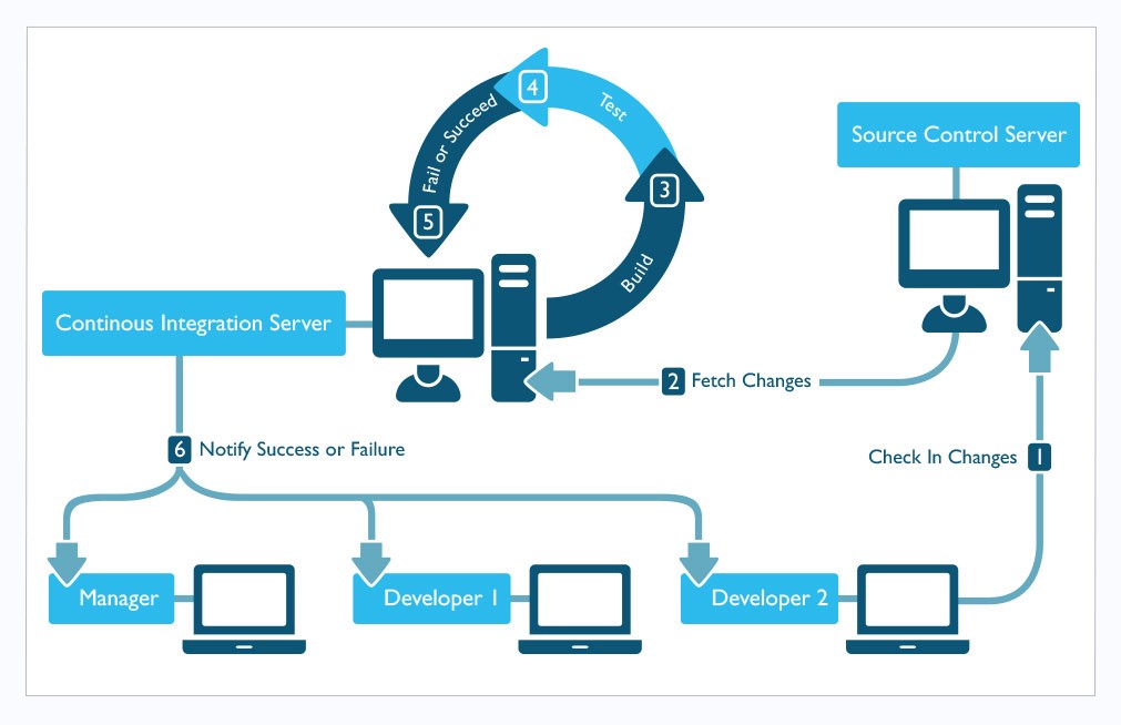 CI Workflow