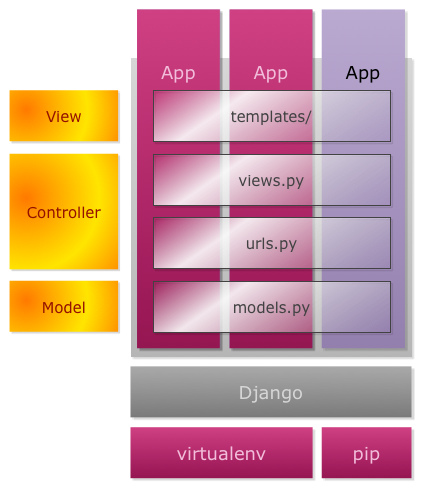 Django APP 架构