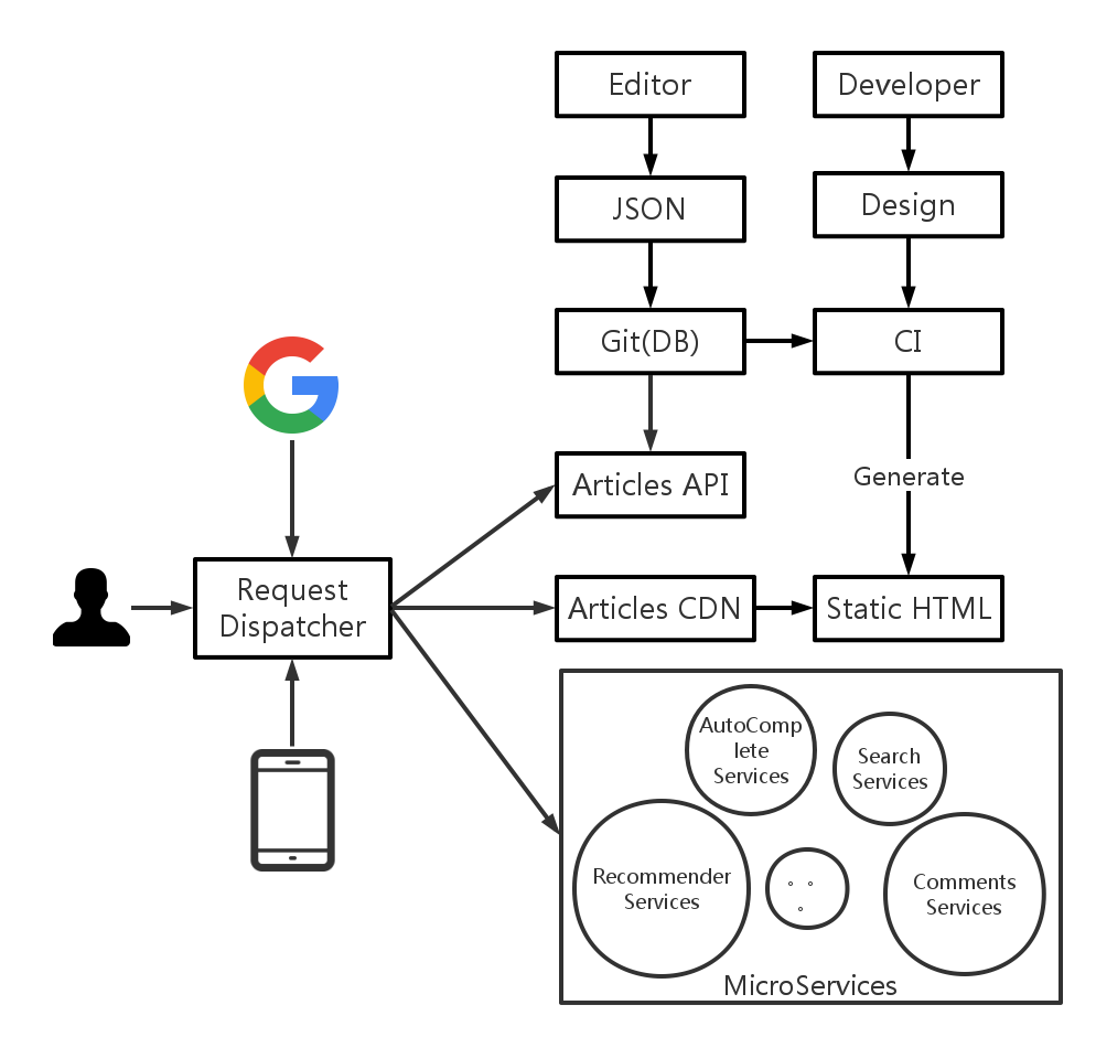 CQRS 结合微服务