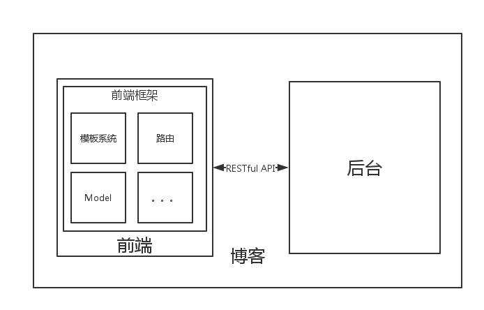 含前端的架构