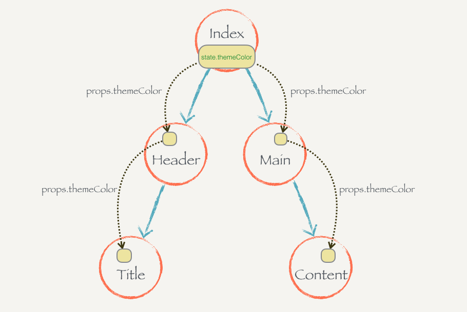 React.js 小书 context 图片