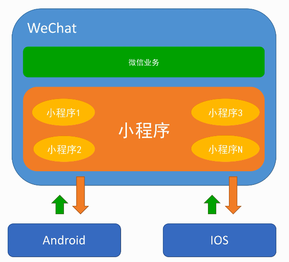 小程序运行平台