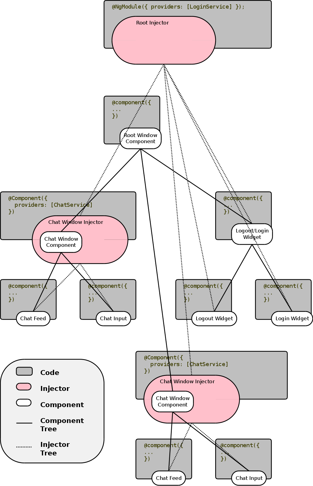 Image of a Component Tree, and a DI Tree