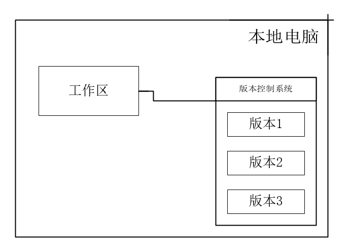 本地版本控制