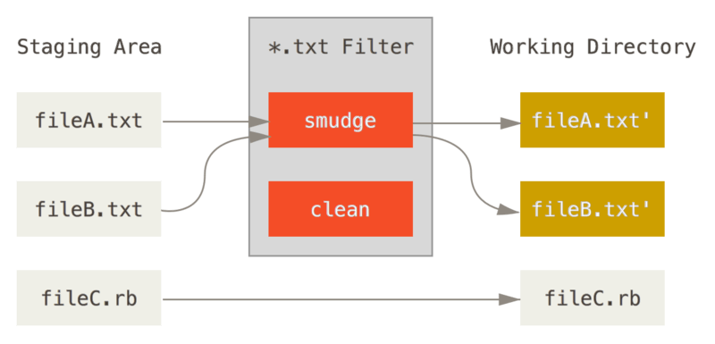 “smudge”过滤器会在文件被检出时触发。