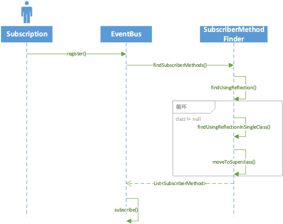 EventBus - 图1