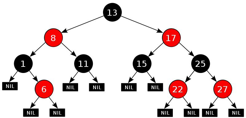 3.1 红黑树 - 图1