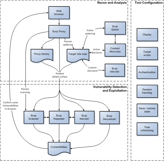 http://static.bookstack.cn/projects/Burp_Suite_Doc_zh_cn/Burp_Suite_Documentation/Using_Burp_Suite/burp_workflow.png