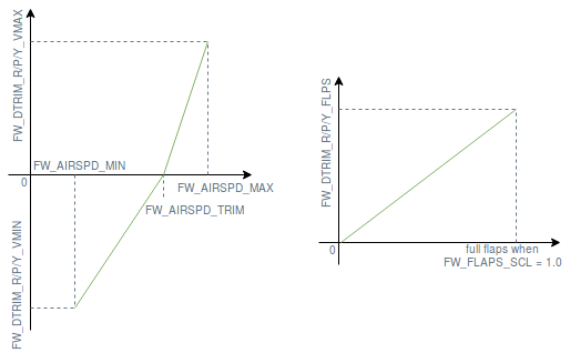 Dtrim Curve