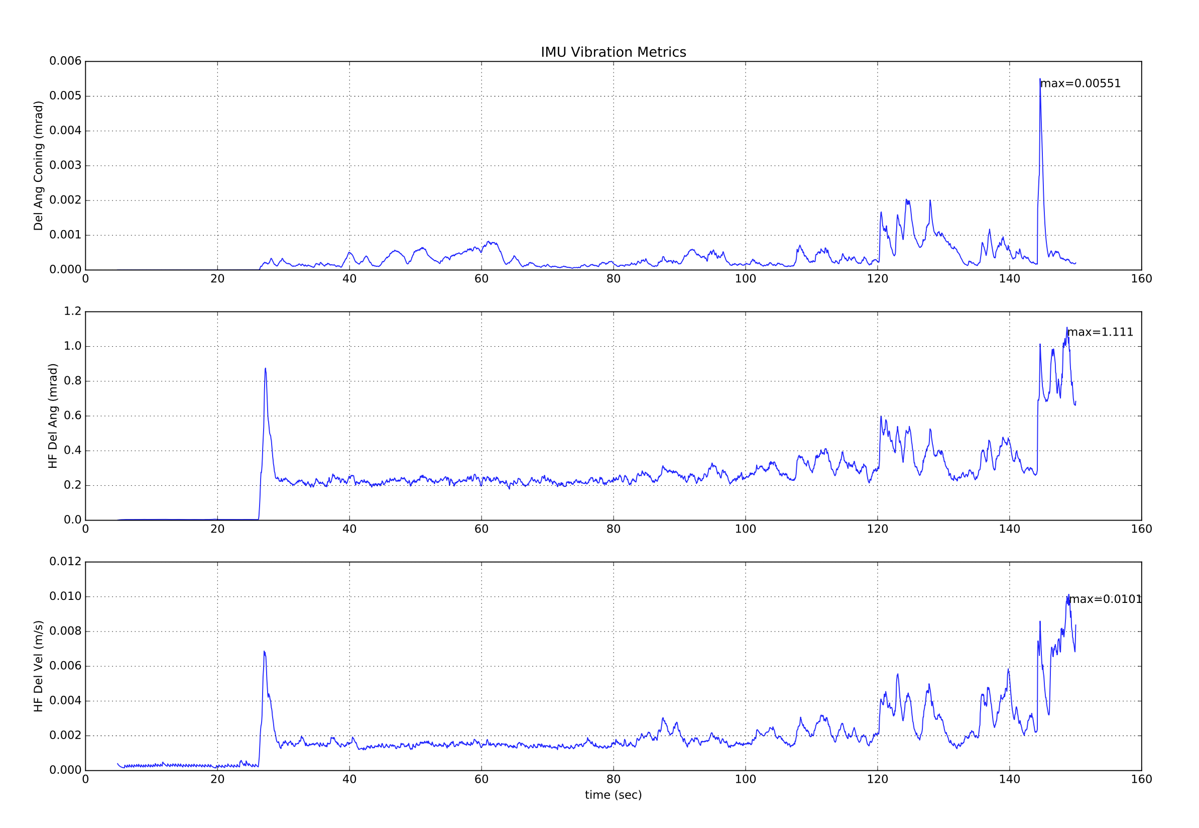 Vibration metrics - successful