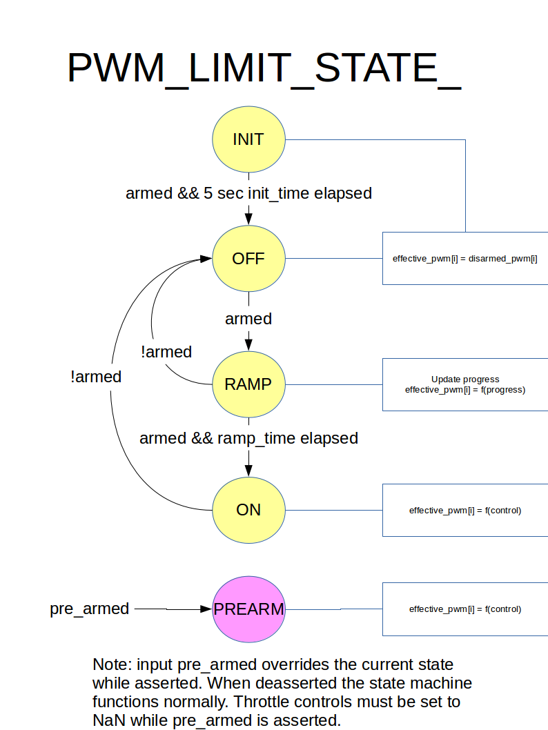 pwm_limit_state_diagram